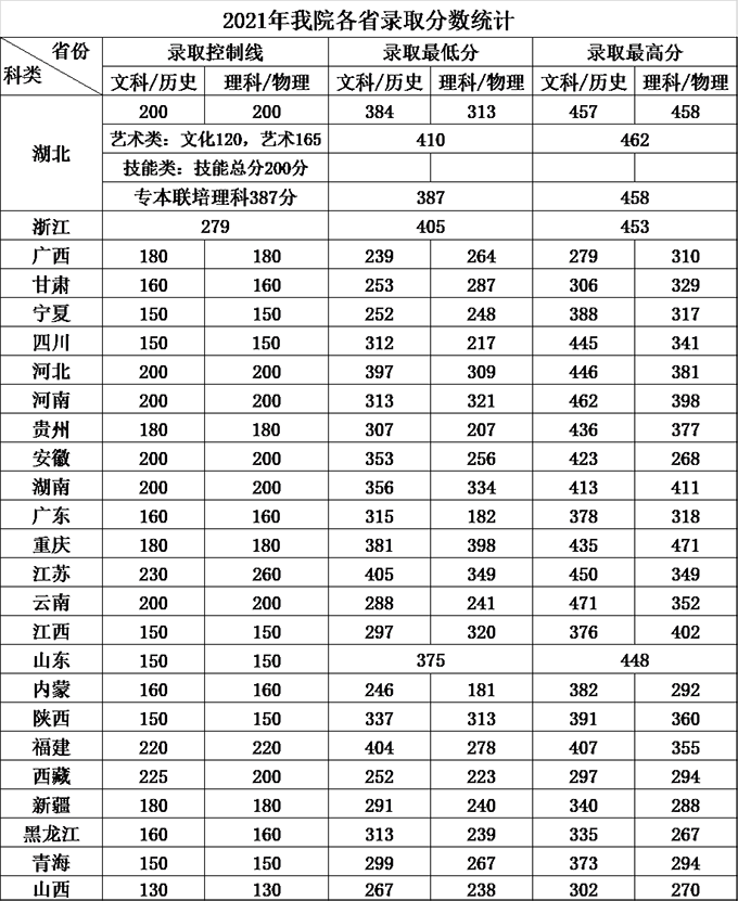湖北水利水电职业技术学院2021高考最低分录取情况