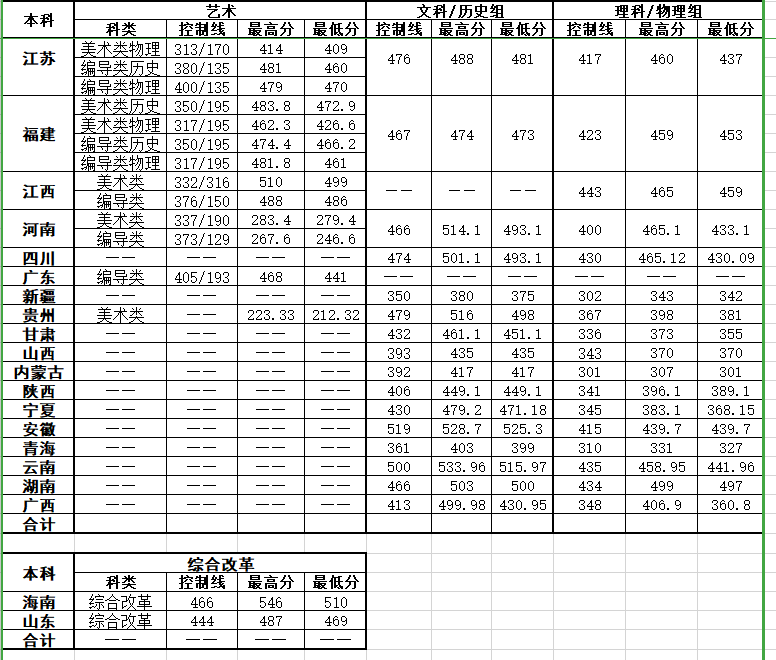 湖北文理学院理工学院2021本科批高考最低分录取情况