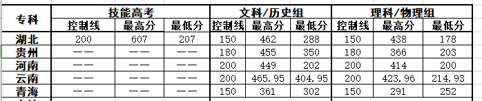 湖北文理学院理工学院2021专科批高考最低分录取情况