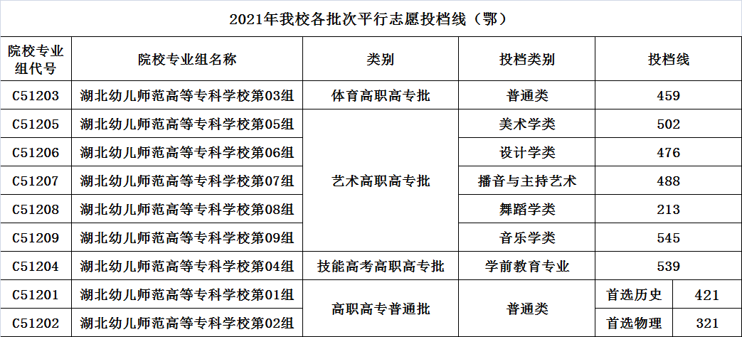 湖北幼儿师范高等专科学校2021高考最低分录取情况