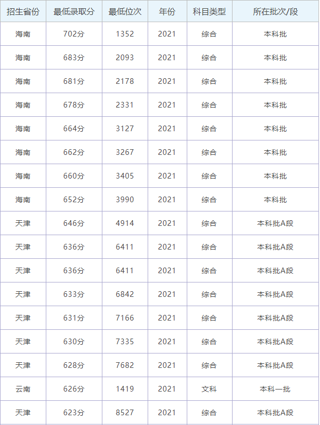 湖南师范大学2021高考最低分录取情况
