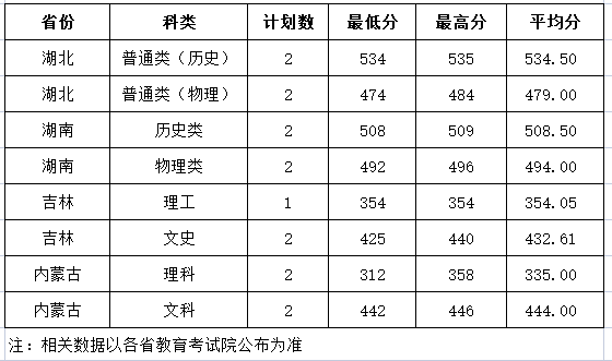 湖州师范学院2021少数民族预科班高考最低分录取情况