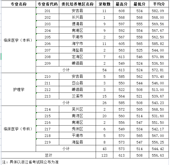 湖州师范学院2021基层卫生人才定向培养高考最低分录取情况