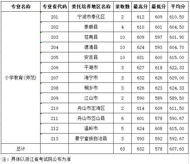 湖州师范学院2021师资定向培养高考最低分录取情况