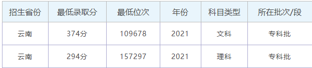 红河职业技术学院2021高考最低分录取情况