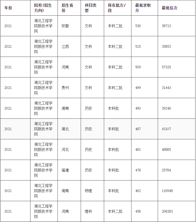 湖北工程学院新技术学院2021高考最低分录取情况