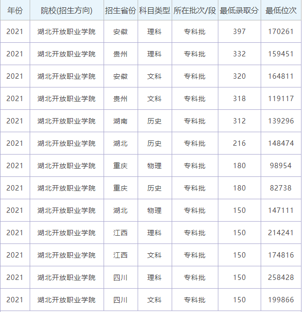 湖北开放职业学院2021高考最低分录取情况