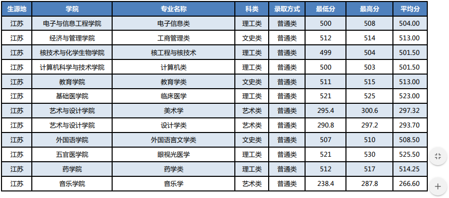 湖北科技学院2021江苏省高考最低分录取情况