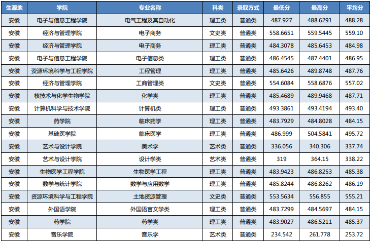 湖北科技学院2021安徽省高考最低分录取情况