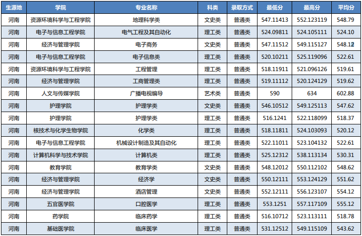 湖北科技学院2021河南省高考最低分录取情况