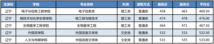 湖北科技学院2021辽宁省高考最低分录取情况