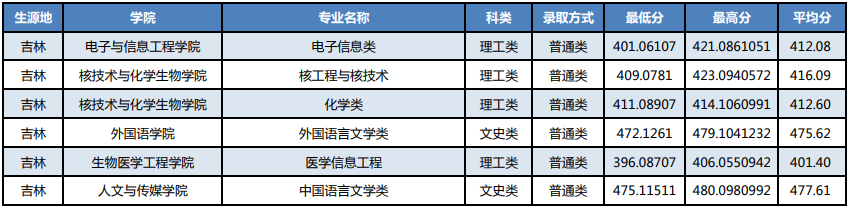 湖北科技学院2021吉林省高考最低分录取情况