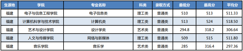 湖北科技学院2021福建省高考最低分录取情况