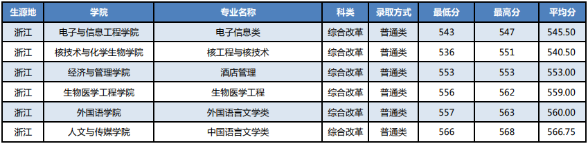 湖北科技学院2021浙江省高考最低分录取情况