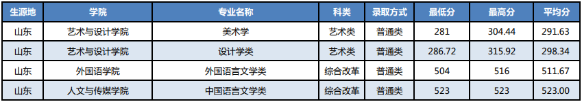 湖北科技学院2021山东省高考最低分录取情况