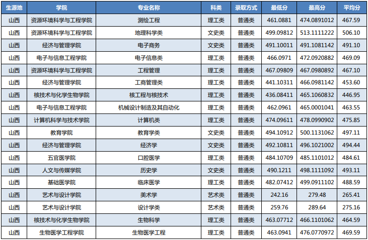 湖北科技学院2021山西省高考最低分录取情况