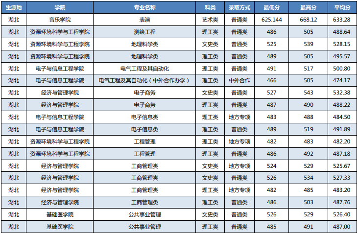 湖北科技学院2021湖北省高考最低分录取情况