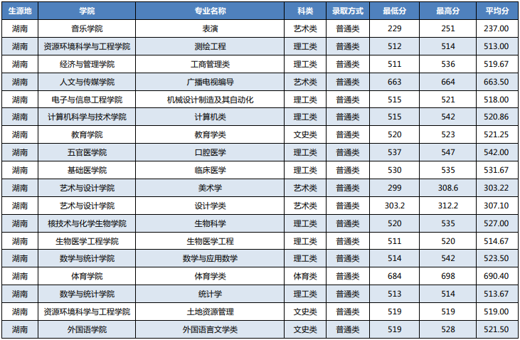 湖北科技学院2021湖南省高考最低分录取情况