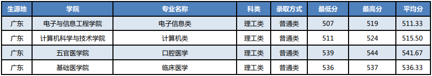 湖北科技学院2021广东省高考最低分录取情况