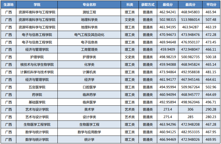 湖北科技学院2021广西省高考最低分录取情况