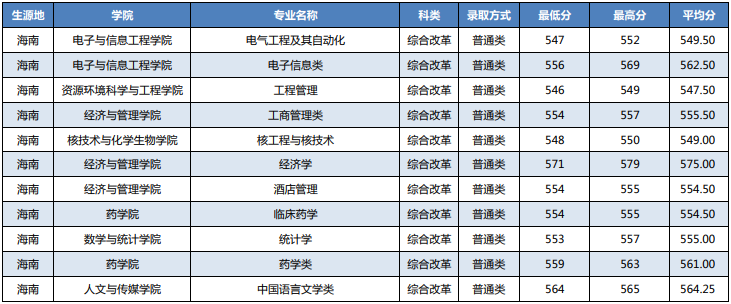 湖北科技学院2021海南省高考最低分录取情况