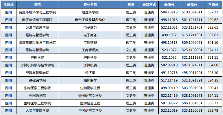 湖北科技学院2021四川省高考最低分录取情况