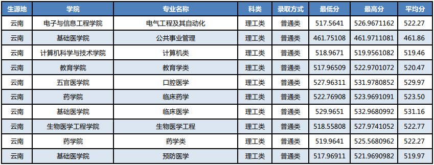 湖北科技学院2021云南省高考最低分录取情况