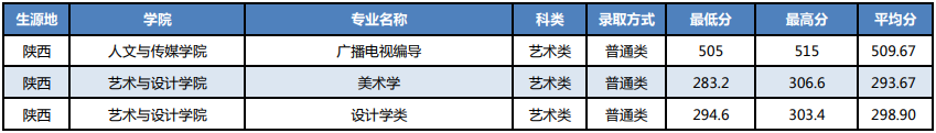 湖北科技学院2021陕西省高考最低分录取情况