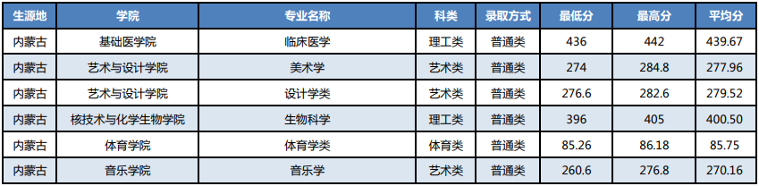 湖北科技学院2021内蒙古地区高考最低分录取情况