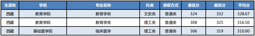 湖北科技学院2021西藏地区高考最低分录取情况