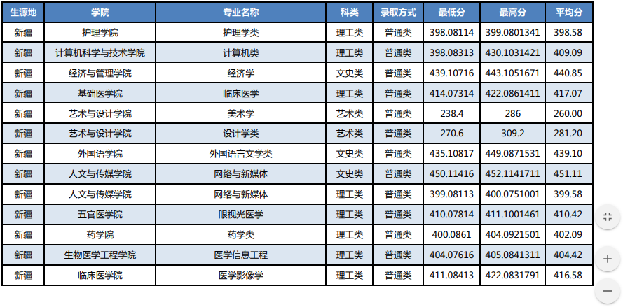 湖北科技学院2021新疆地区高考最低分录取情况