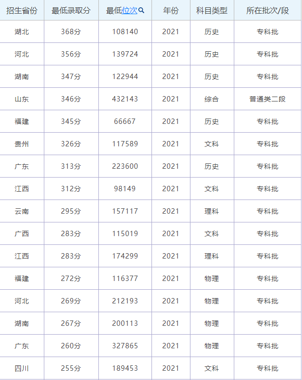 湖北轻工职业技术学院2021高考最低分录取情况