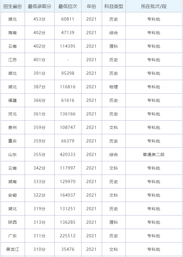 湖北生态工程职业技术学院2021高考最低分录取情况