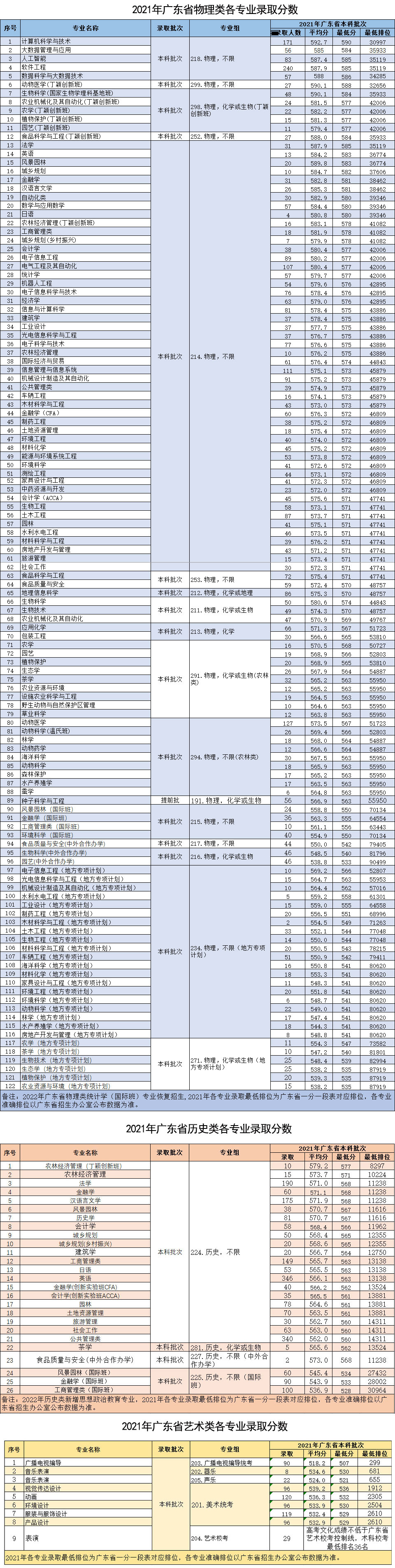 华南农业大学2021广东省高考最低分录取情况