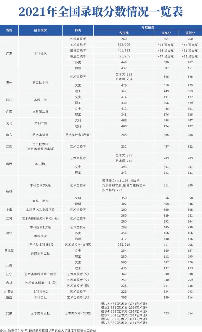 华南农业大学珠江学院2021高考最低分录取情况