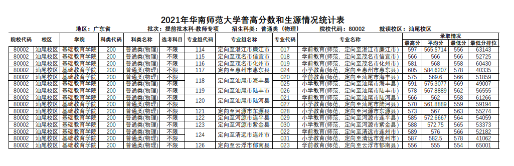 华南师范大学2021普通批广东省高考最低分录取情况