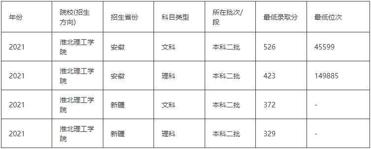 淮北理工学院2021高考最低分录取情况