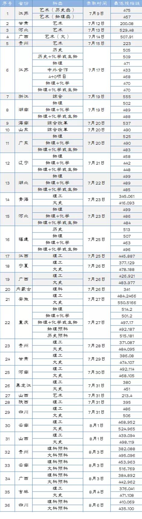 淮阴工学院2021高考最低分录取情况 