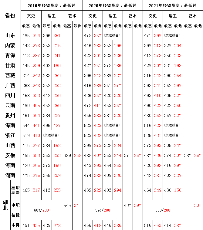 黄冈职业技术学院2021高考最低分录取情况