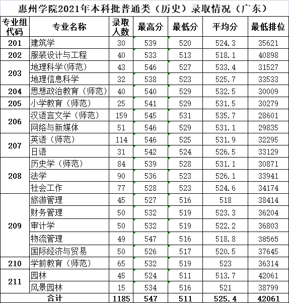 惠州学院2021高考最低分录取情况