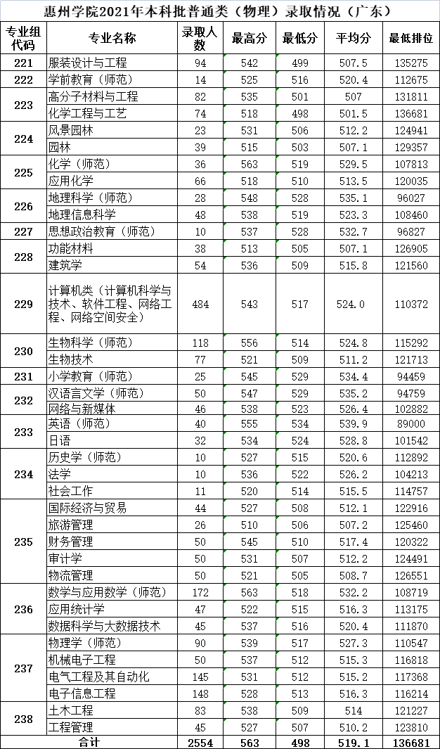 惠州学院2021高考最低分录取情况