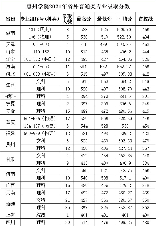 惠州学院2021高考最低分录取情况