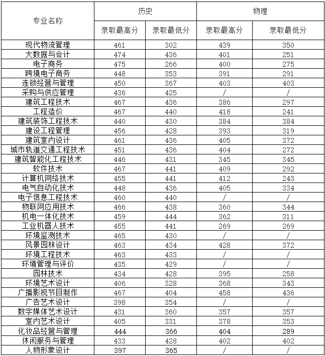 江苏城市职业学院2021江苏省高考最低分录取情况