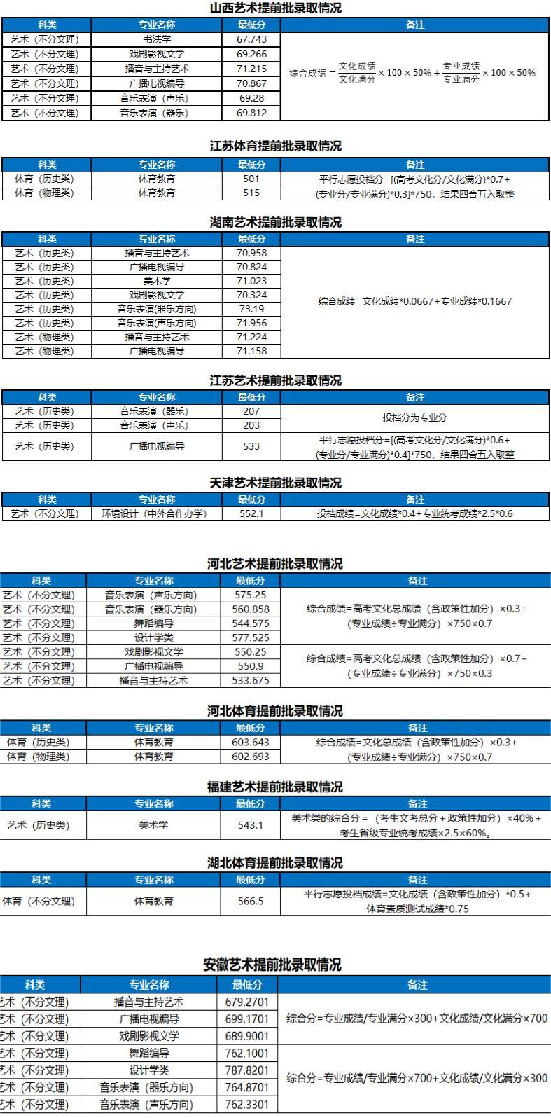 河南大学2022各省提前批高考最低分录取情况