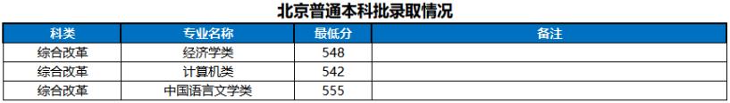 河南大学2022北京市高考最低分录取情况