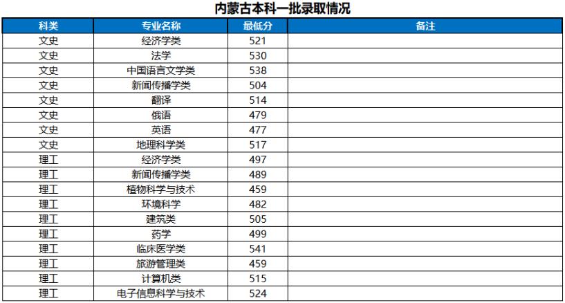 河南大学2022内蒙古地区高考最低分录取情况