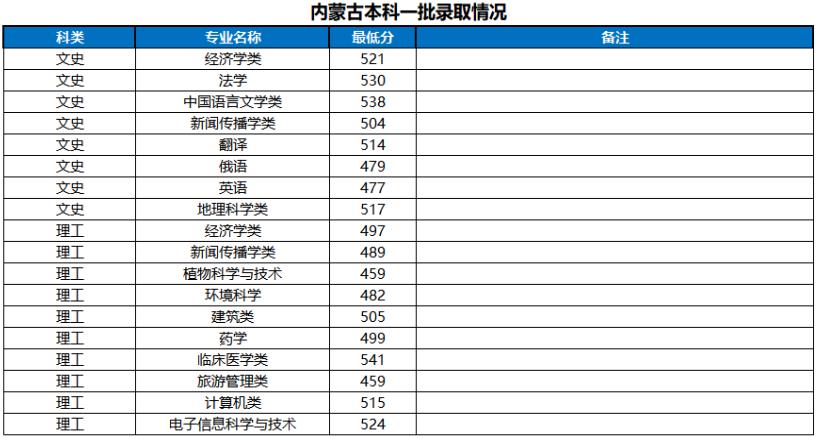 河南大学2022浙江省高考最低分录取情况