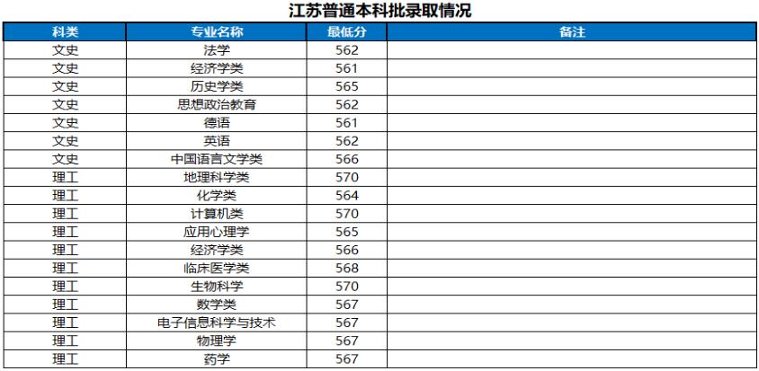 河南大学2022江苏省高考最低分录取情况
