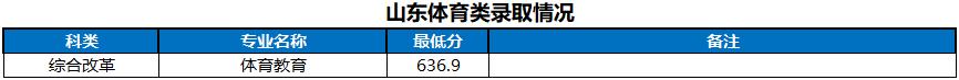 河南大学2022山东省高考最低分录取情况