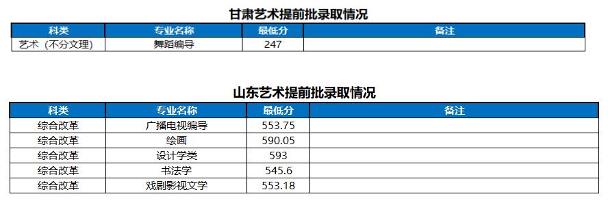 河南大学2022各省提前批高考最低分录取情况